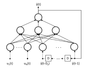 Fig. 4. Architecture of the NARX Recurrent Neural Network.