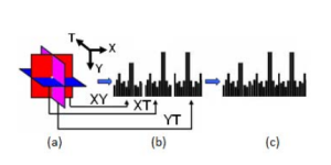 Fig.  3. (a)  Three Planes from Which Spatio-temporal Local Features  are Extracted  (B)  Lbp  Histogram  from  Each  Plane  (C)  Concatenated  Feature Histogram.