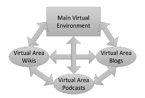 Virtual Environment and Different Areas.