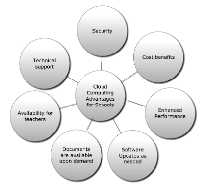Figure 2. Cloud Computing Advantages for Schools.