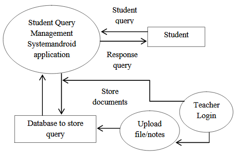 Figure 1: Implementation of Student Query Management System
