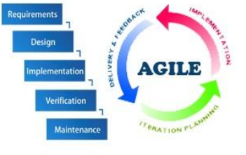 Fig 3.1 Agile Software Development Model (ASDM)