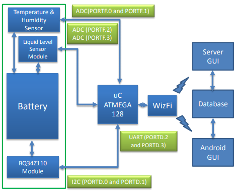 Figure 1. Block diagram of the proposed system. ADC: analog to digital converter; GUI: graphical user interface. 