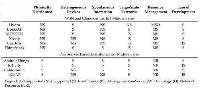 Table 1. Summary of the middlewares: supported functional requirements