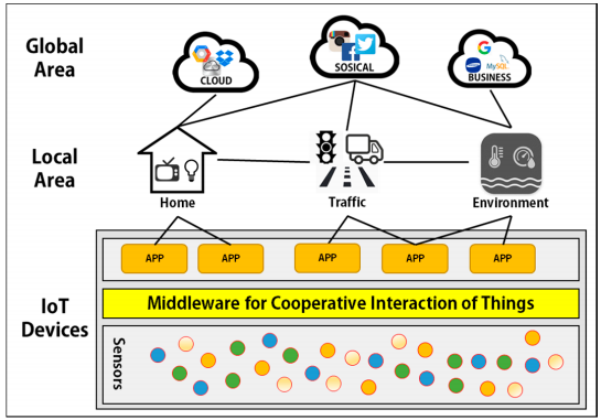 Figure 1. IoT overview based on the proposed middleware.