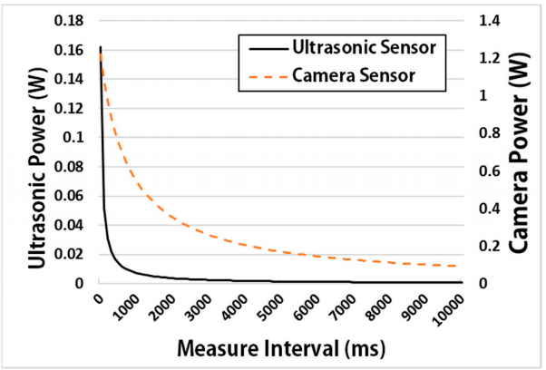  Figure 14. Power (Watt) of an ultrasonic sensor and camera sensor according to measure interval