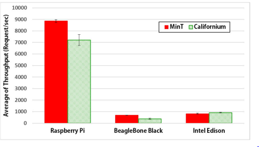 Figure 18. Average throughput performance on various hardware platforms for MinT and Californium (SE)