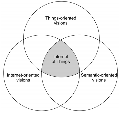Figure 2. Three main visions of the IoT