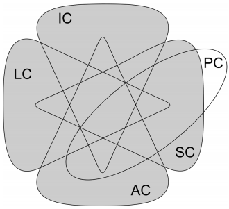 Figure 3. Capabilities of Internet connected devices as sets. The shaded area represents the set of Things in the IoT.