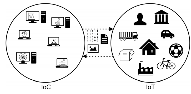 Figure 5. Interaction between IoC and IoT devices