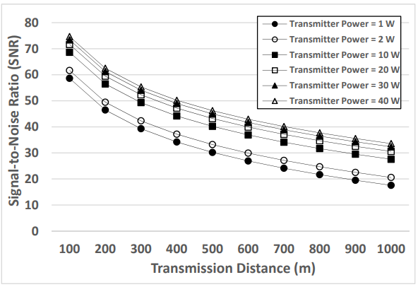 Figure 3. Simulation results of the Signal-to-Noise Ratio (SNR) when the channel models are applied to different transmitter powers (1–40W) and distances (100–1000m)