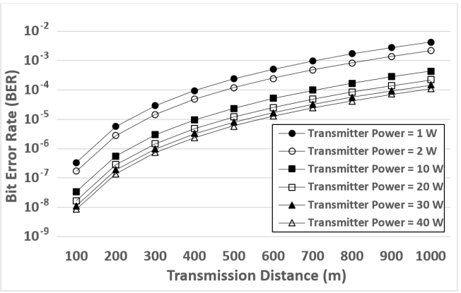 Figure 4. Simulation results of the Bit Error Rate (BER) when the channel models are applied to different transmitter powers (1–40W) and distances (100–1000m).