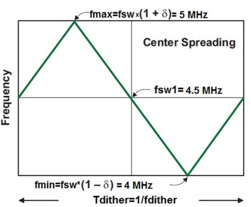 Figure 7. Triangular‐like dithering of the switching frequency