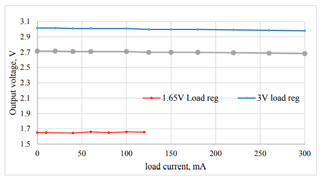 Figure 10. Measured load regulation for the 3V, 2.7V, and 1.65V outputs, when the load current varies from 0 to 300mA for the 3V and 2.7V outputs and from 0 to 120mA for the 1.65V output (Vin = 12V).