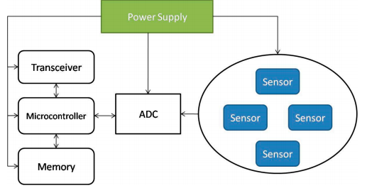 Figure 4. The architecture of a wireless sensor node