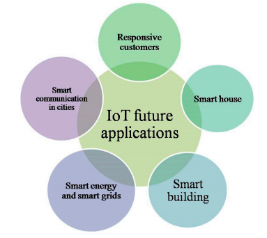 Figure 7. IoT potential for the smart cities