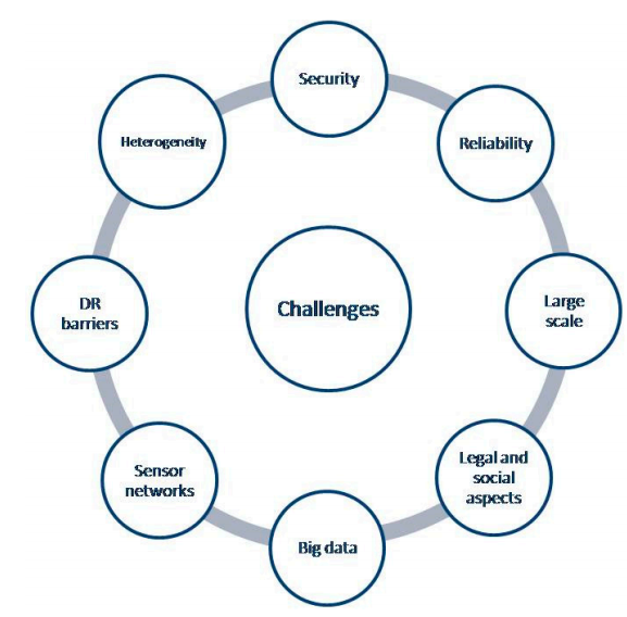 Figure 8. IoT challenges for smart cities