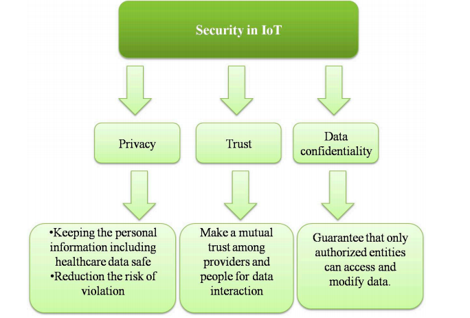 Figure 9. Security aspects in IoT