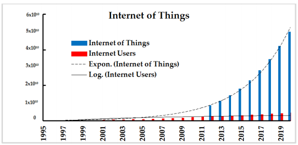 Figure 1. Internet of Things growth