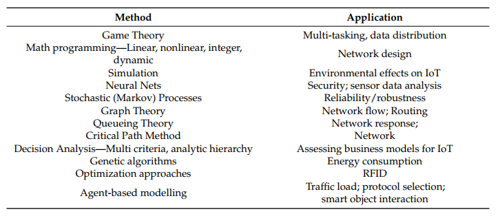 Table 3. Mathematical OR techniques applied to IoT