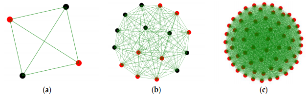 Figure 2. Scaling in IoT networks with: (a) 4 nodes; (b) 16 nodes; and (c) 64 nodes (red circles represents sensors; black circles actuators)
