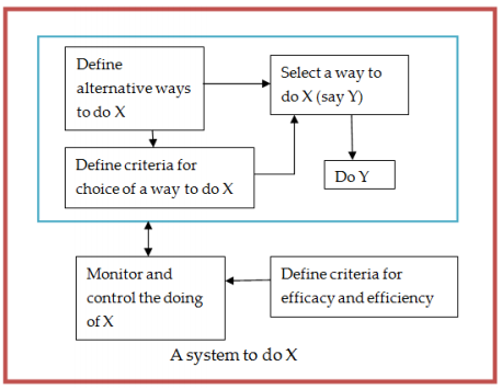 Figure 3. A Soft Systems Methodology (SSM) abstract conceptual model