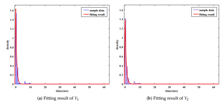 Figure 10. Fitting results for sample values of Y1 and Y2. (a) Fitting result of Y1 ; (b) Fitting result of Y2. 