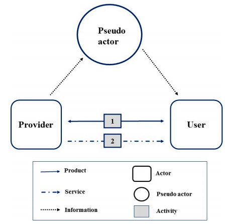 Figure 1. An illustration of adding one pseudo actor to an actors and system map