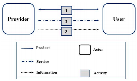 Figure 2. An actor and system map for conventional service without IoT technology