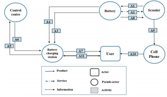 Figure 3. Actors and system map for the first alternative combination of IoT technology application