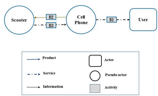 Figure 4. Actors and system map for the second alternative combination of IoT technology application