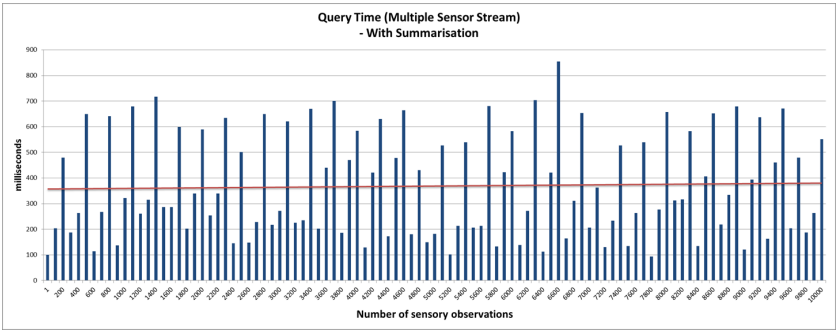 Figure 10. Query access latency with real-time statistical analysis—multiple sensor stream