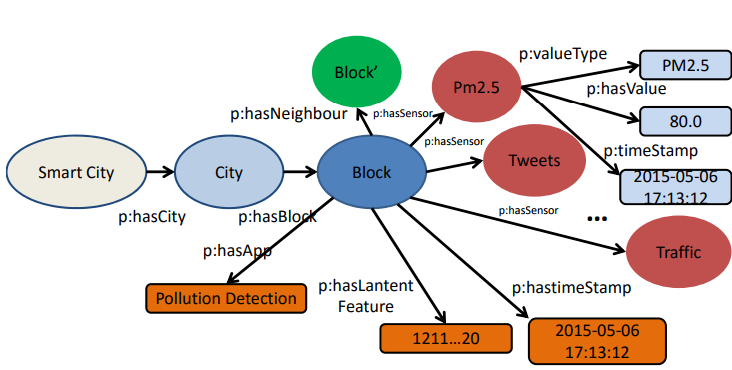 Figure 2. Simple concept model of urban knowledge graph