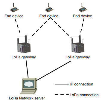 Figure 1. LoRa network architecture