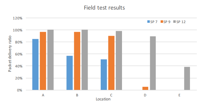 Figure 7. Packet delivery ratio of the LoRa field test