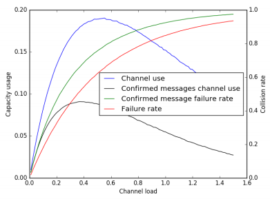 Figure 11. Link capacity usage and packet collision rate for a LoRaWAN network when using confirmed messages