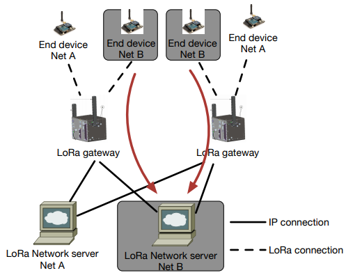 Figure 12. An example of shared gateways in LoRa. The gateways can forward the packet to different network servers. 