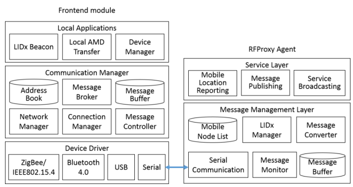 Figure 3. Component diagram of frontend module and RFProxy agent