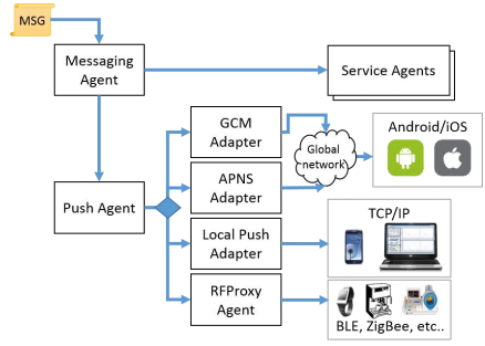 Figure 11. Messaging flow from messaging agent to target agents or devices