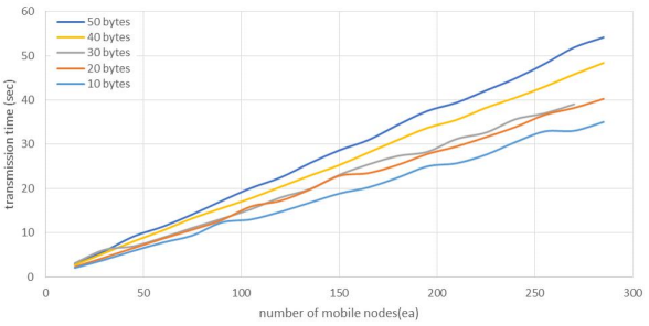 Figure 13. Total transmission time according to the number of mobile nodes 