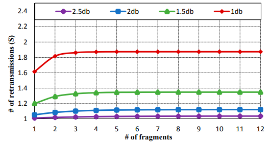 Figure 3. Average number of retransmission counts for f fragmented CoAP messages