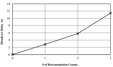Figure 6. Handover delay by increasing retransmission counts
