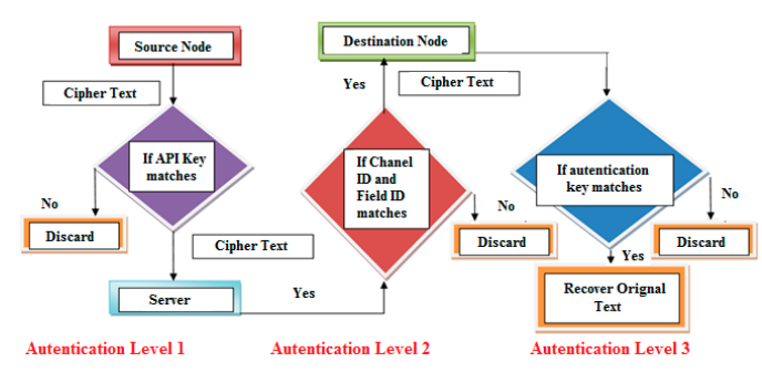Figure 6. Three-levels of network security for IoT-based systems