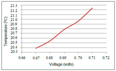 Figure 8. Temperature values against corresponding voltage values