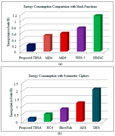 Figure 11. Energy consumption comparison of proposed TBSA