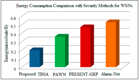 Figure 12. Energy consumption comparison of proposed TBSA with security mechanisms developed for WSNs