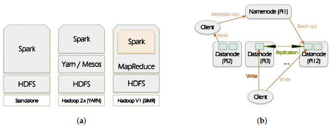 Figure 1. Spark and HDFS (Hadoop Distributed File System) overview.