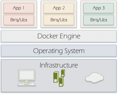 Figure 2. Docker containers