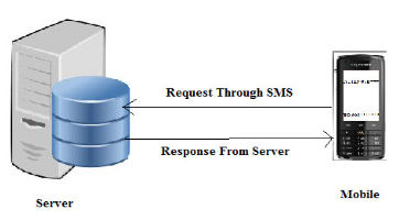 Fig. 2 System Architecture For SMS-based Student In formation 