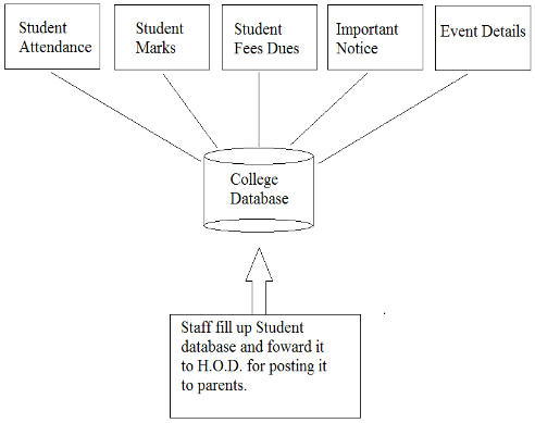 Fig.6 Student Information Database 
